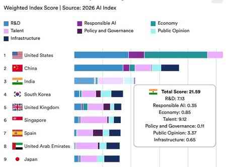 India tops global index in AI skills penetration, hiring