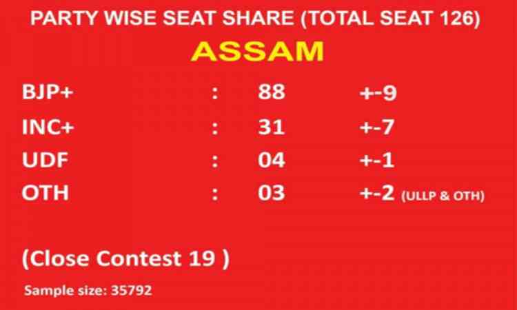 BJP landslide in Assam, close contest in TN and an upset in Kerala: Survey
