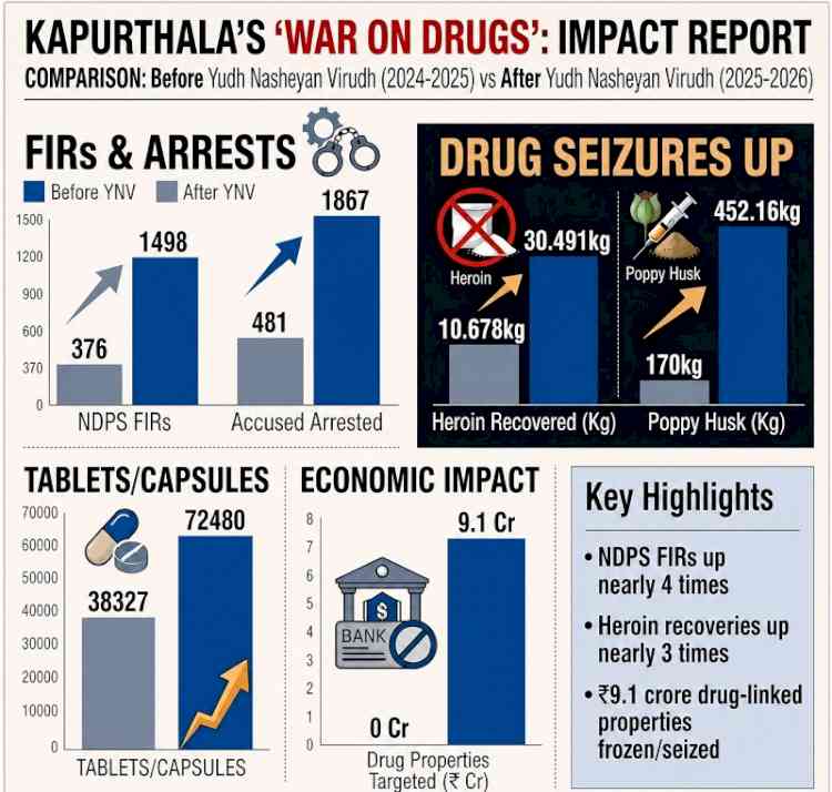 Bhagwant Mann Govt’s ‘Yudh Nasheyan Virudh’ delivers results, Kapurthala records 187% surge in heroin seizures as police tighten noose on drug networks