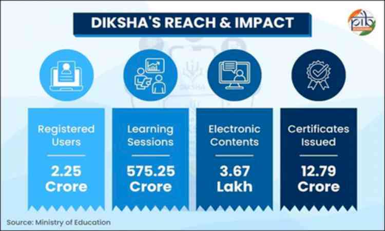 DIKSHA has emerged as ‘One Nation, One Digital Platform’ for school education: Govt
