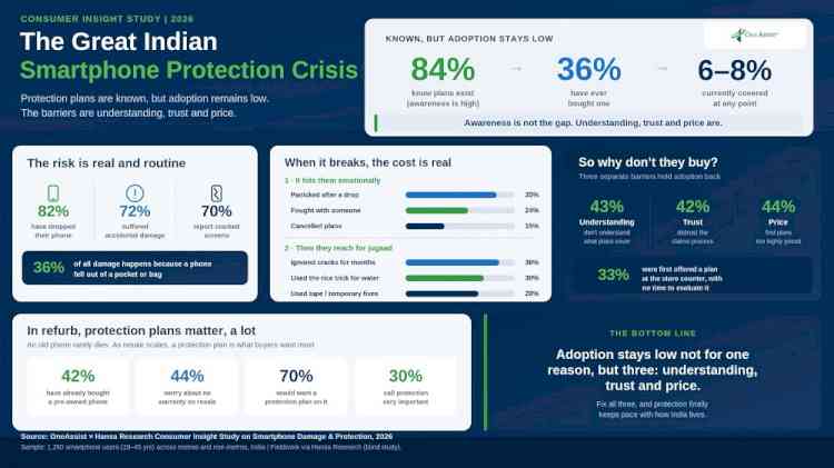 82% of Indians Have Damaged Their Smartphone. Only 1 in 15 Protects It