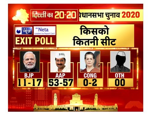 India News-Neta App Exit Poll